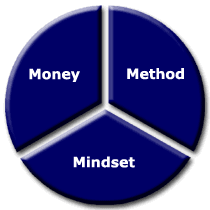 money method mindset
