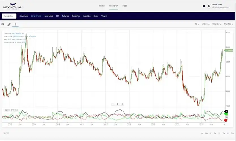 Line Chart